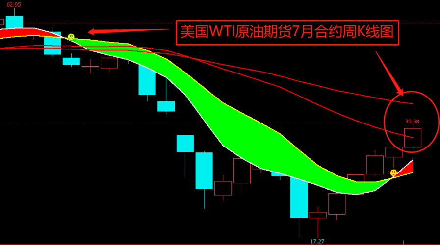 原油期货我们应该怎么玩呢？会赚钱吗？原油期货k线