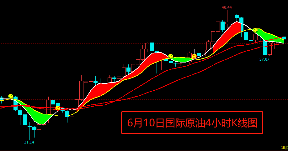 原油期货我们应该怎么玩呢？会赚钱吗？原油期货k线