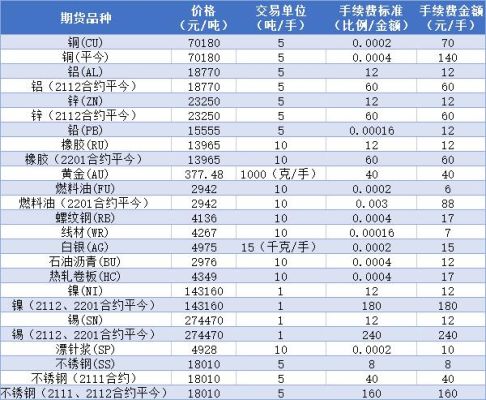 一手锡期货是多少手续费？期货 锡