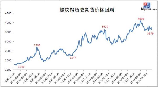 螺纹钢期货交易规则？期货螺纹钢行情走势