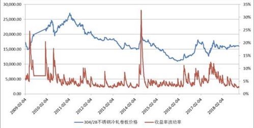 2201和2205的区别？不锈钢期货价格