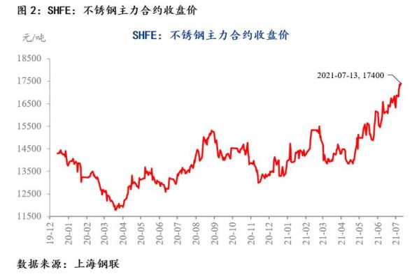 2201和2205的区别？不锈钢期货价格