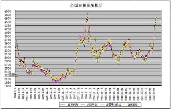 新手怎么做豆粕日内期货？豆粕期货走势图