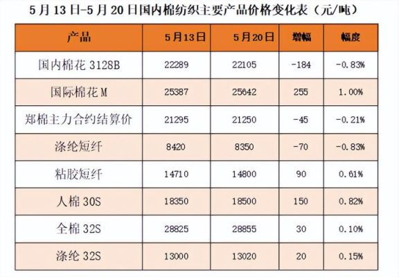 棉花期货怎么查？棉花期货市场