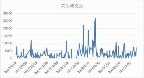 菜油为什么基差这么高？菜籽油期货行情