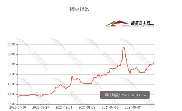 钢铁期货大涨，钢铁股价涨吗？钢材期货今日行情