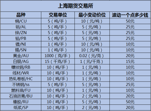 期货白银每波动一个点多少钱？期货波动一个点多少钱