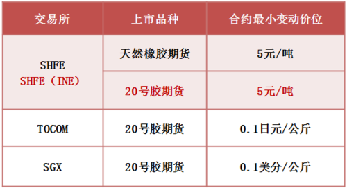 20号胶是期货限制品种吗？20号胶期货