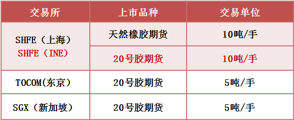 20号胶是期货限制品种吗？20号胶期货