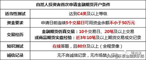 去期货公司开户不用交钱吗？期货开户资金要求