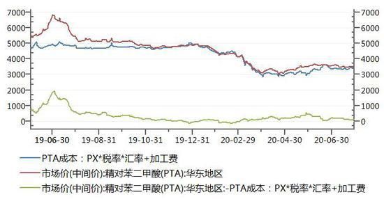 PTA是什么？乙二醇期货行情