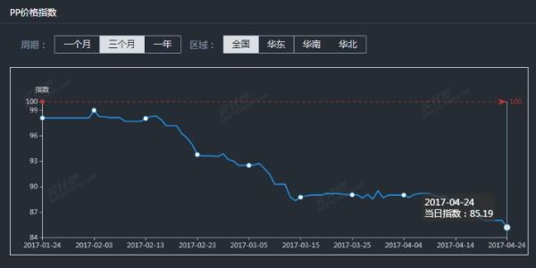 pp指数怎么查？期货指数在哪里看