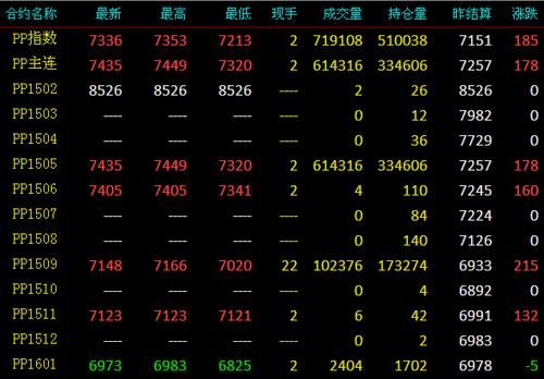 pp指数怎么查？期货指数在哪里看