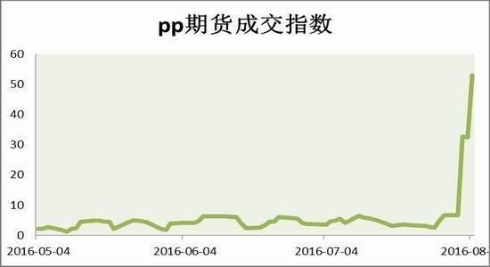 pp指数怎么查？期货指数在哪里看