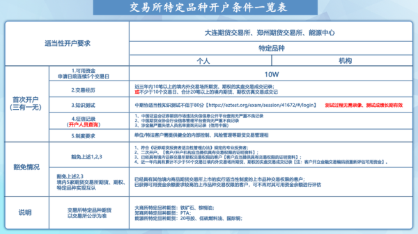 期货特定品种开户条件？开通期货的条件