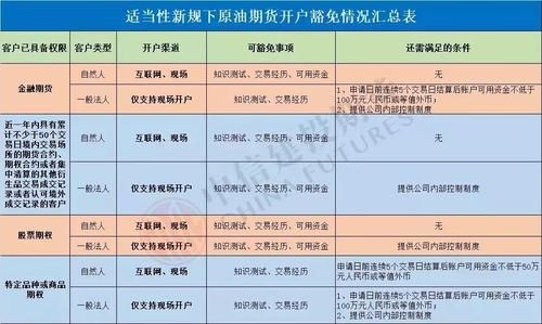 期货特定品种开户条件？开通期货的条件