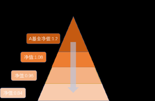 期货投资如何控制仓位？金字塔期货