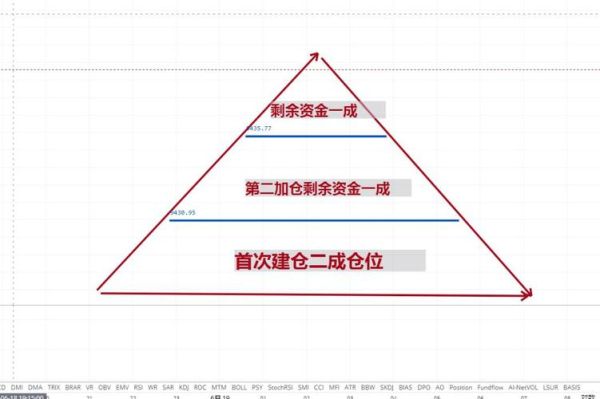 期货投资如何控制仓位？金字塔期货