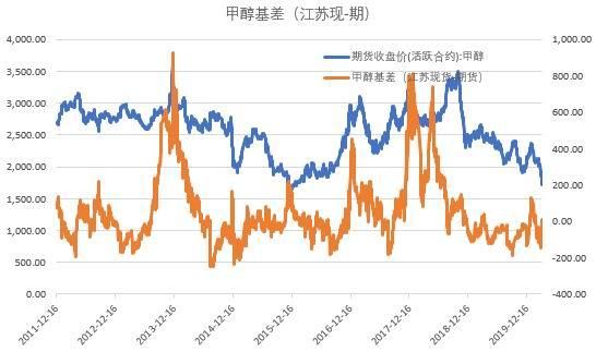 期货甲醇什么时候是旺季？期货甲醇吧