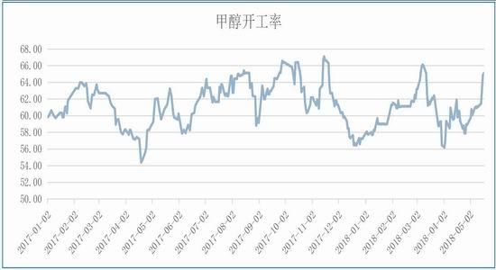 期货甲醇什么时候是旺季？期货甲醇吧