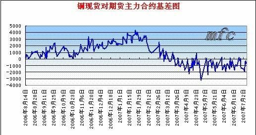 期货基差多少正常？期货的基差