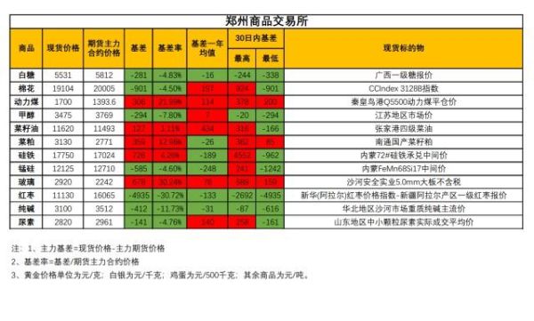 期货基差多少正常？期货的基差