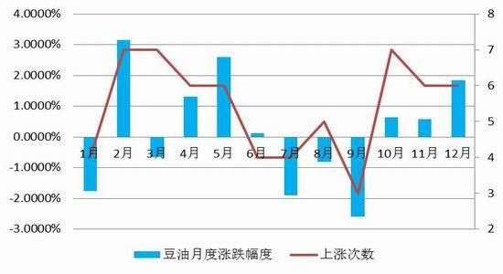 豆油期货怎么看？豆油期货价格走势
