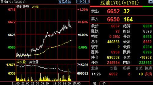 豆油期货怎么看？豆油期货价格走势