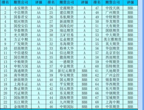 正规期货开户公司排名？期货哪个公司开户好