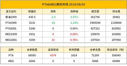 PTA、MEG是指什么？pta期货手续费