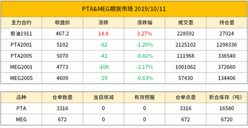 PTA、MEG是指什么？pta期货手续费