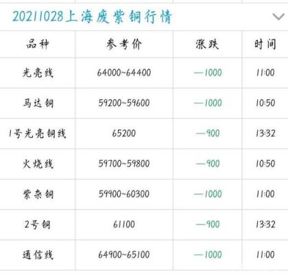 沪铜期货价格，报的是什么价格？怎么看期货废铜价格？沪铜1407是什么意思？上海期货铜价格