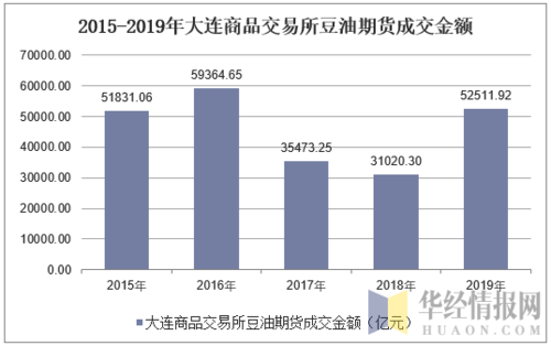 请问大连期货交易的豆油属于几级的？大连豆油期货
