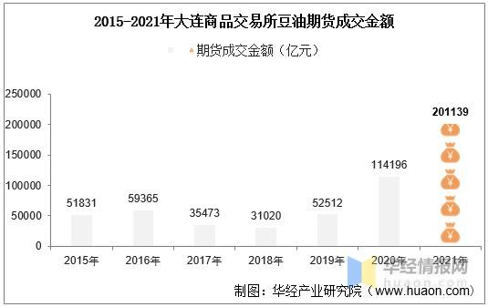 请问大连期货交易的豆油属于几级的？大连豆油期货