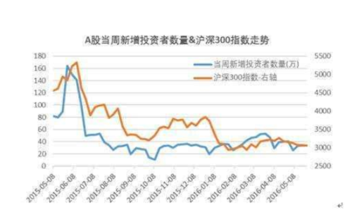 沪深300股指期货每天的成交量都比A股多?多非常多吗？股指期货沪深300