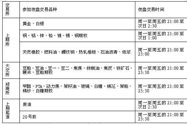 期货夜盘和白天怎么算？夜盘期货交易时间