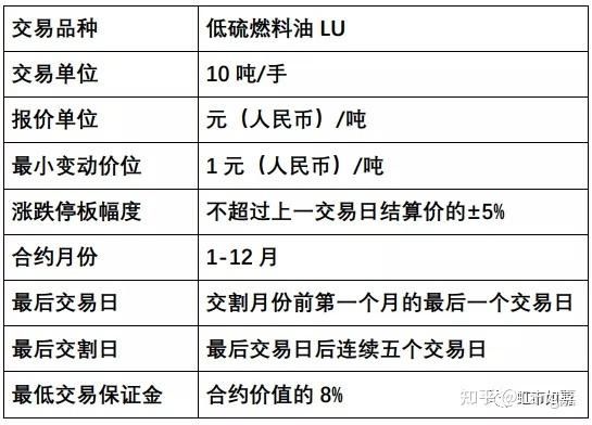 燃油期货fu与lu的区别？fu期货