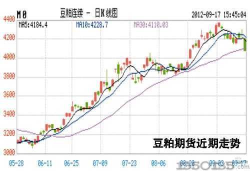 豆粕基差多少是正常的？今日豆粕期货行情