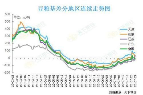豆粕基差多少是正常的？今日豆粕期货行情
