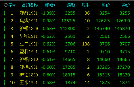 保证金最少的期货？早稻期货