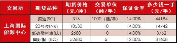 保证金最少的期货？早稻期货
