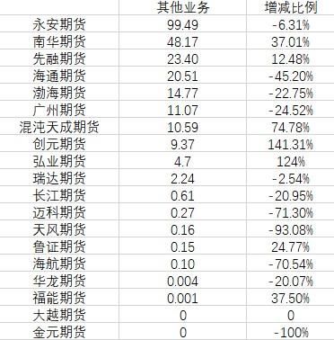 期货怎么计算利润？期货利润比