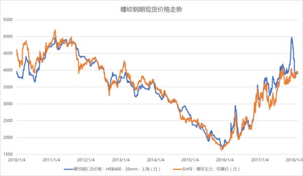如何看钢材行情走势？螺纹钢期货走势分析