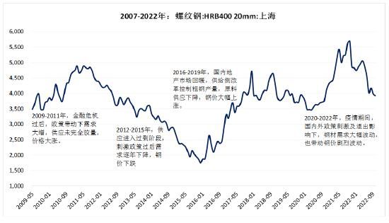 如何看钢材行情走势？螺纹钢期货走势分析