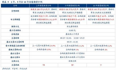 债券交易规则及手续费？国债期货手续费