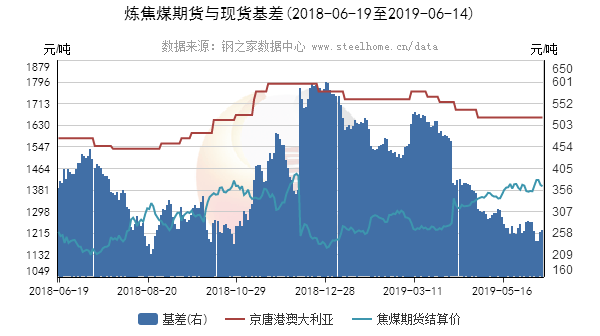 焦煤为什么期货现货差价那么大？焦煤期货走势图