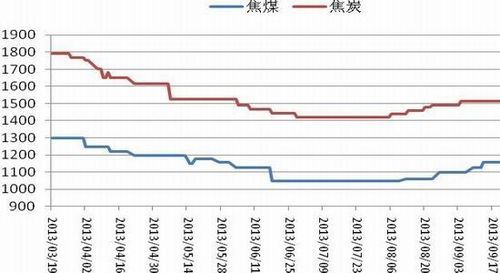 焦煤为什么期货现货差价那么大？焦煤期货走势图