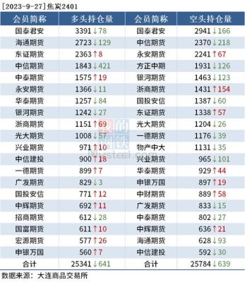 中信期货空单量和多单量说明什么？期货现量