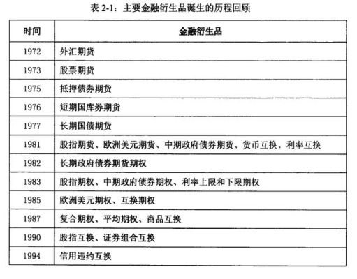 金融衍生品都有哪些？期货公司产品