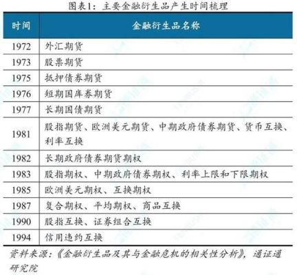 金融衍生品都有哪些？期货公司产品